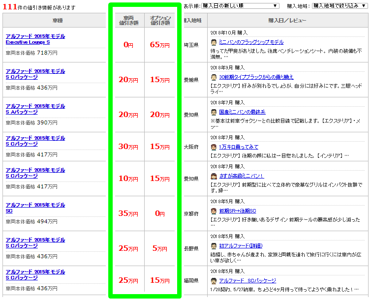 トヨタ新型アルファード値引き相場は 限界額や目標額を徹底調査 ミニバン徹底解説ブログ